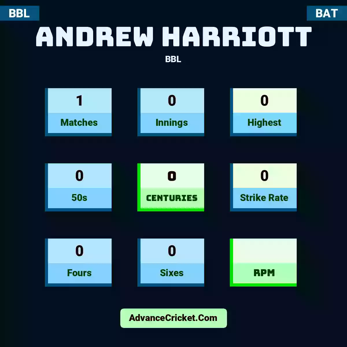Andrew Harriott BBL , Andrew Harriott played 1 matches, scored 0 runs as highest, 0 half-centuries, and 0 centuries, with a strike rate of 0. A.Harriott hit 0 fours and 0 sixes.