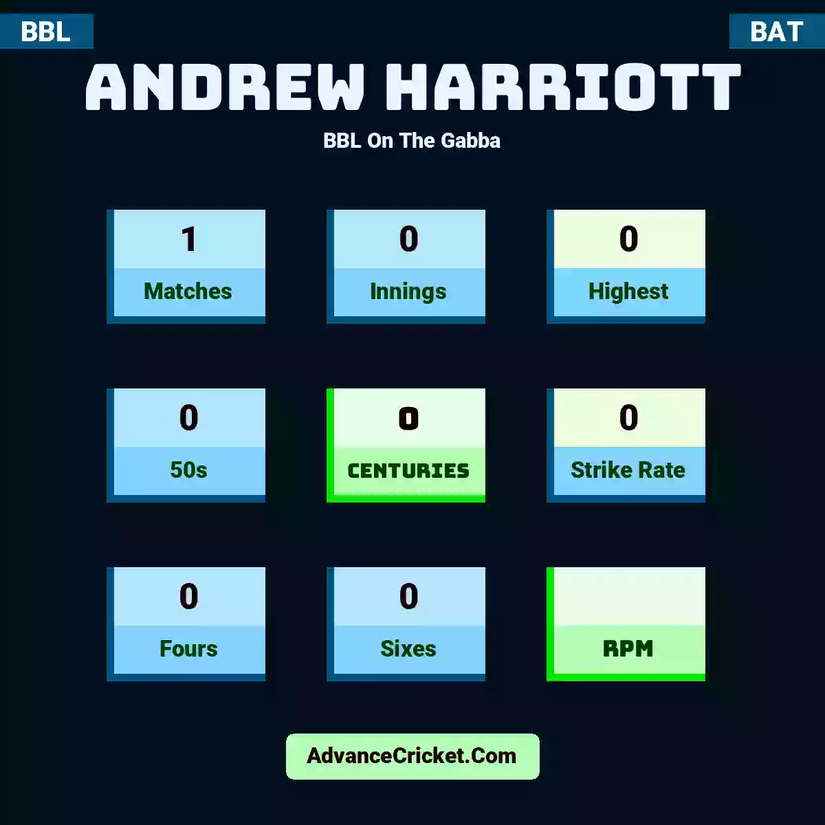 Andrew Harriott BBL  On The Gabba, Andrew Harriott played 1 matches, scored 0 runs as highest, 0 half-centuries, and 0 centuries, with a strike rate of 0. A.Harriott hit 0 fours and 0 sixes.
