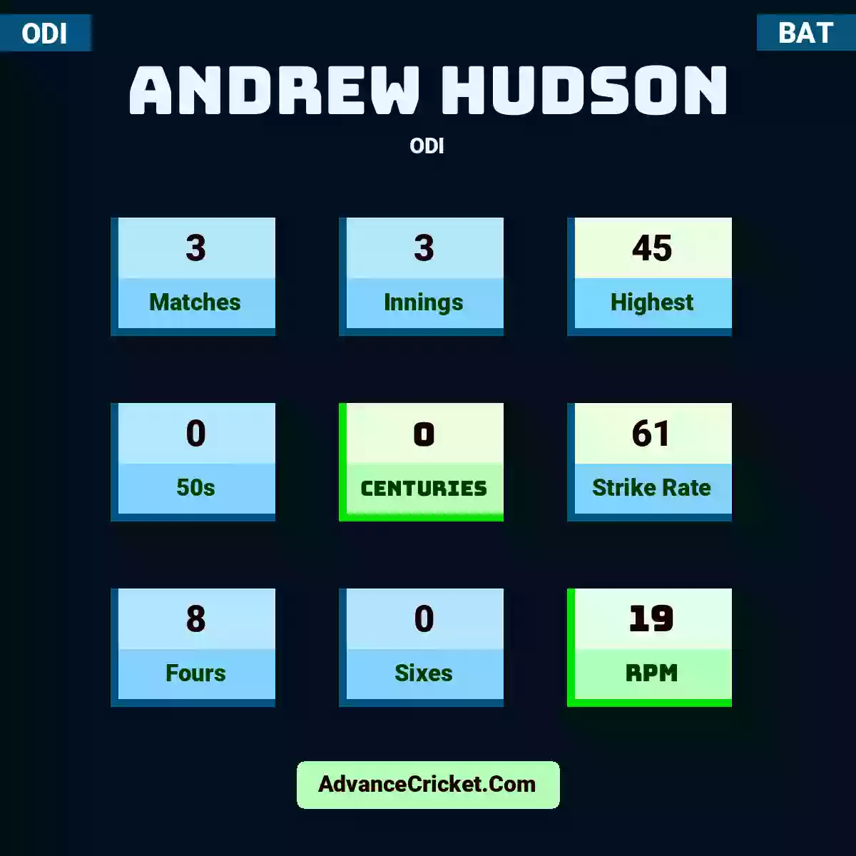 Andrew Hudson ODI , Andrew Hudson played 3 matches, scored 45 runs as highest, 0 half-centuries, and 0 centuries, with a strike rate of 61. A.Hudson hit 8 fours and 0 sixes, with an RPM of 19.