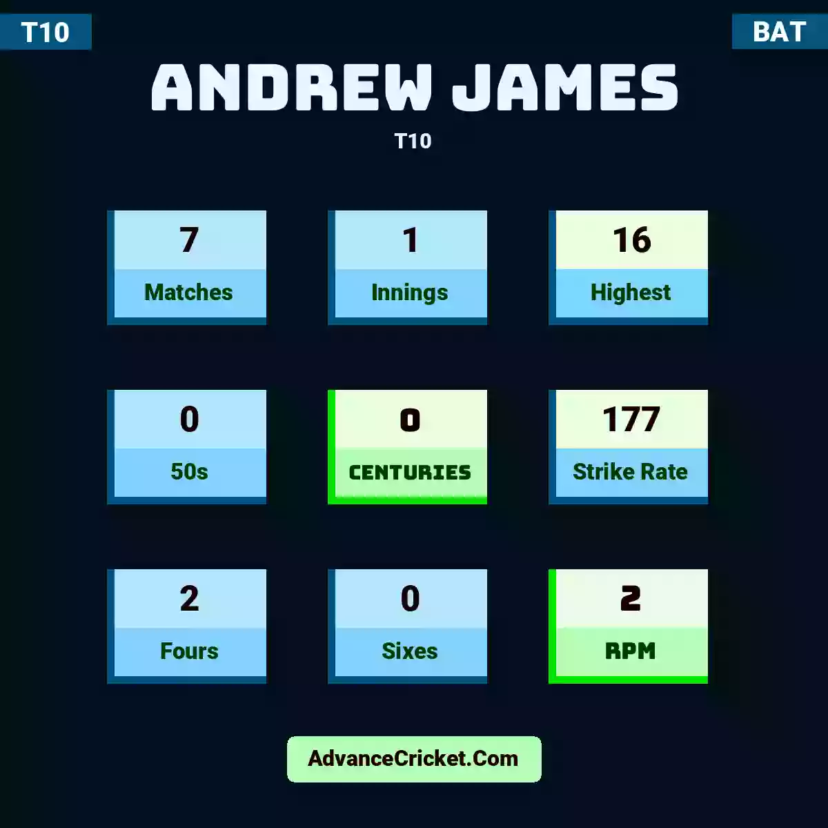 Andrew James T10 , Andrew James played 7 matches, scored 16 runs as highest, 0 half-centuries, and 0 centuries, with a strike rate of 177. a.james hit 2 fours and 0 sixes, with an RPM of 2.