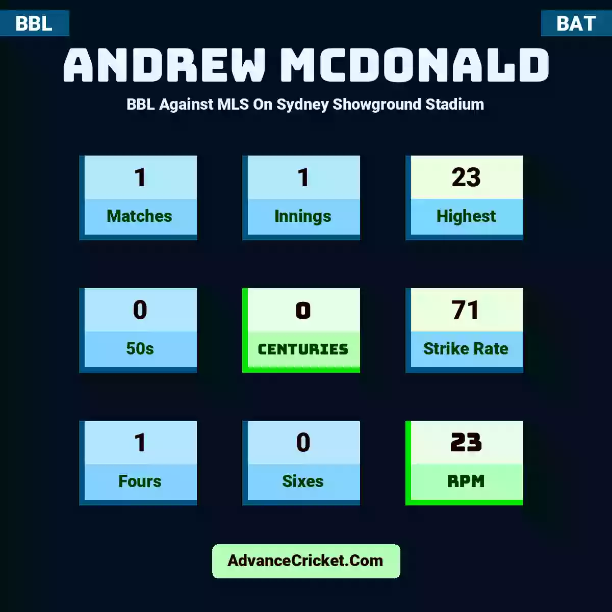 Andrew McDonald BBL  Against MLS On Sydney Showground Stadium, Andrew McDonald played 1 matches, scored 23 runs as highest, 0 half-centuries, and 0 centuries, with a strike rate of 71. A.McDonald hit 1 fours and 0 sixes, with an RPM of 23.