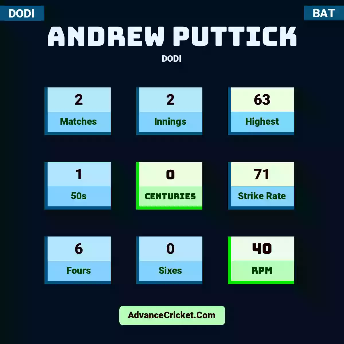 Andrew Puttick DODI , Andrew Puttick played 2 matches, scored 63 runs as highest, 1 half-centuries, and 0 centuries, with a strike rate of 71. A.Puttick hit 6 fours and 0 sixes, with an RPM of 40.