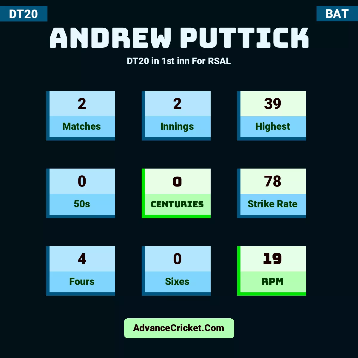 Andrew Puttick DT20  in 1st inn For RSAL, Andrew Puttick played 2 matches, scored 39 runs as highest, 0 half-centuries, and 0 centuries, with a strike rate of 78. A.Puttick hit 4 fours and 0 sixes, with an RPM of 19.