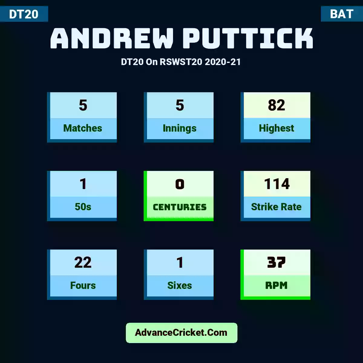 Andrew Puttick DT20  On RSWST20 2020-21, Andrew Puttick played 5 matches, scored 82 runs as highest, 1 half-centuries, and 0 centuries, with a strike rate of 114. A.Puttick hit 22 fours and 1 sixes, with an RPM of 37.