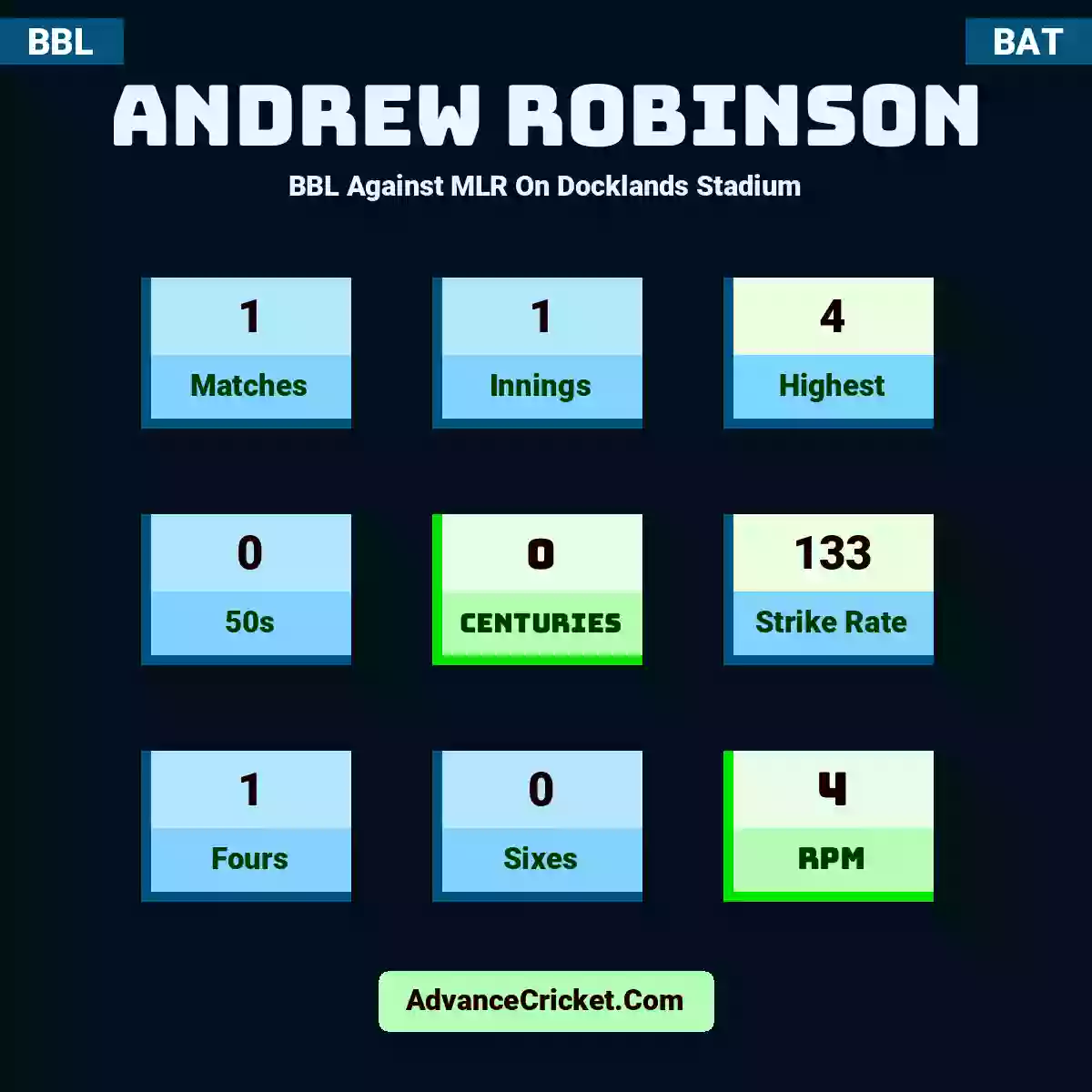 Andrew Robinson BBL  Against MLR On Docklands Stadium, Andrew Robinson played 1 matches, scored 4 runs as highest, 0 half-centuries, and 0 centuries, with a strike rate of 133. A.Robinson hit 1 fours and 0 sixes, with an RPM of 4.