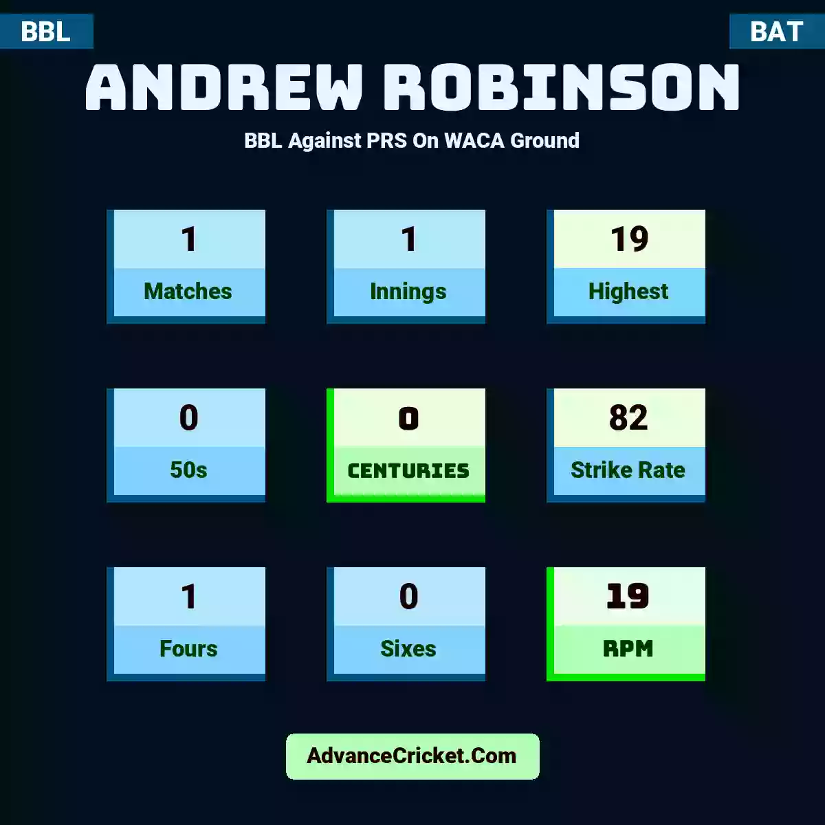 Andrew Robinson BBL  Against PRS On WACA Ground, Andrew Robinson played 1 matches, scored 19 runs as highest, 0 half-centuries, and 0 centuries, with a strike rate of 82. A.Robinson hit 1 fours and 0 sixes, with an RPM of 19.