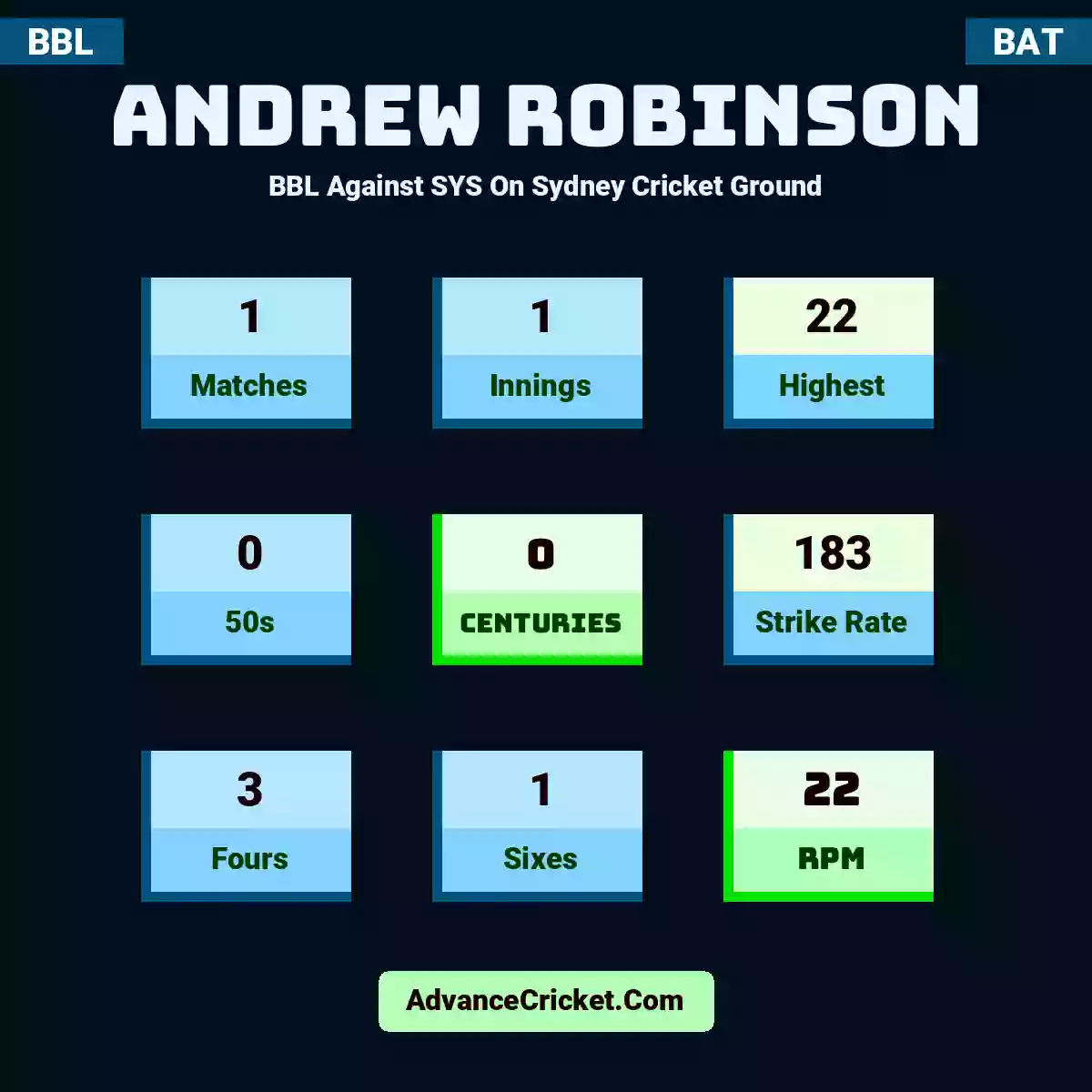Andrew Robinson BBL  Against SYS On Sydney Cricket Ground, Andrew Robinson played 1 matches, scored 22 runs as highest, 0 half-centuries, and 0 centuries, with a strike rate of 183. A.Robinson hit 3 fours and 1 sixes, with an RPM of 22.