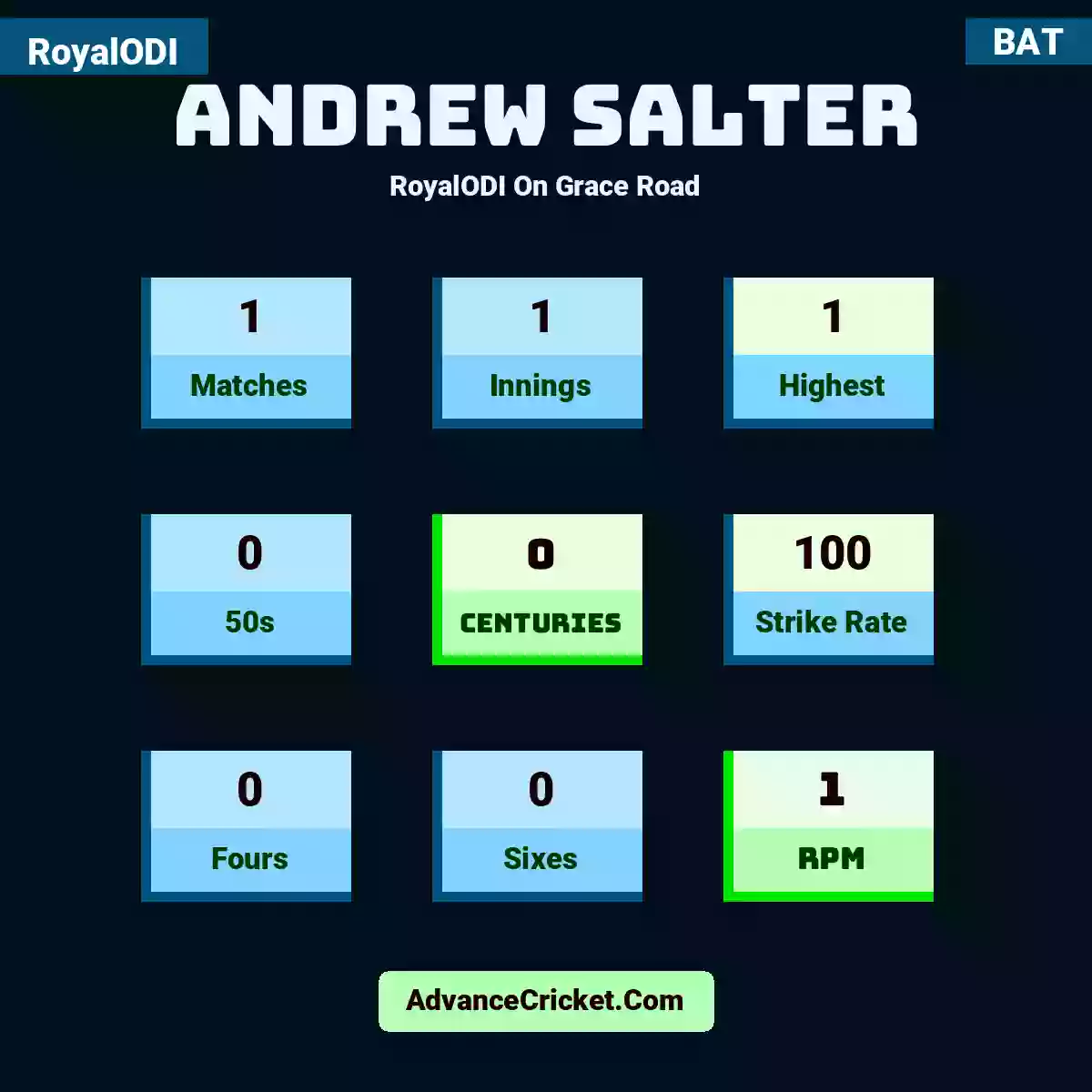 Andrew Salter RoyalODI  On Grace Road, Andrew Salter played 1 matches, scored 1 runs as highest, 0 half-centuries, and 0 centuries, with a strike rate of 100. A.Salter hit 0 fours and 0 sixes, with an RPM of 1.