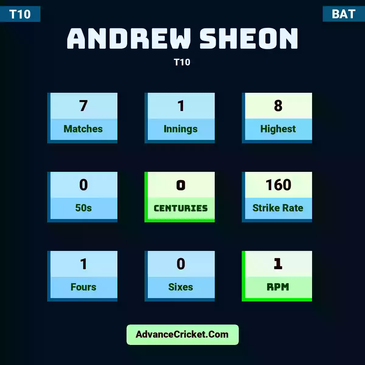 Andrew Sheon T10 , Andrew Sheon played 7 matches, scored 8 runs as highest, 0 half-centuries, and 0 centuries, with a strike rate of 160. A.Sheon hit 1 fours and 0 sixes, with an RPM of 1.