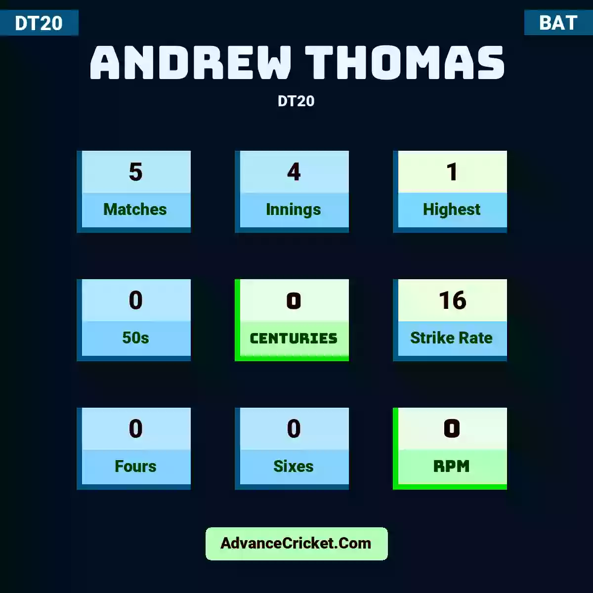 Andrew Thomas DT20 , Andrew Thomas played 5 matches, scored 1 runs as highest, 0 half-centuries, and 0 centuries, with a strike rate of 16. A.Thomas hit 0 fours and 0 sixes, with an RPM of 0.