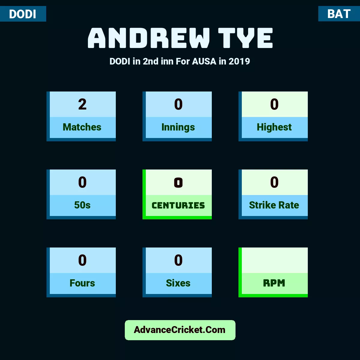 Andrew Tye DODI  in 2nd inn For AUSA in 2019, Andrew Tye played 2 matches, scored 0 runs as highest, 0 half-centuries, and 0 centuries, with a strike rate of 0. A.Tye hit 0 fours and 0 sixes.