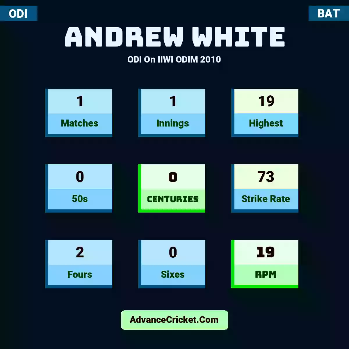 Andrew White ODI  On IIWI ODIM 2010, Andrew White played 1 matches, scored 19 runs as highest, 0 half-centuries, and 0 centuries, with a strike rate of 73. A.White hit 2 fours and 0 sixes, with an RPM of 19.