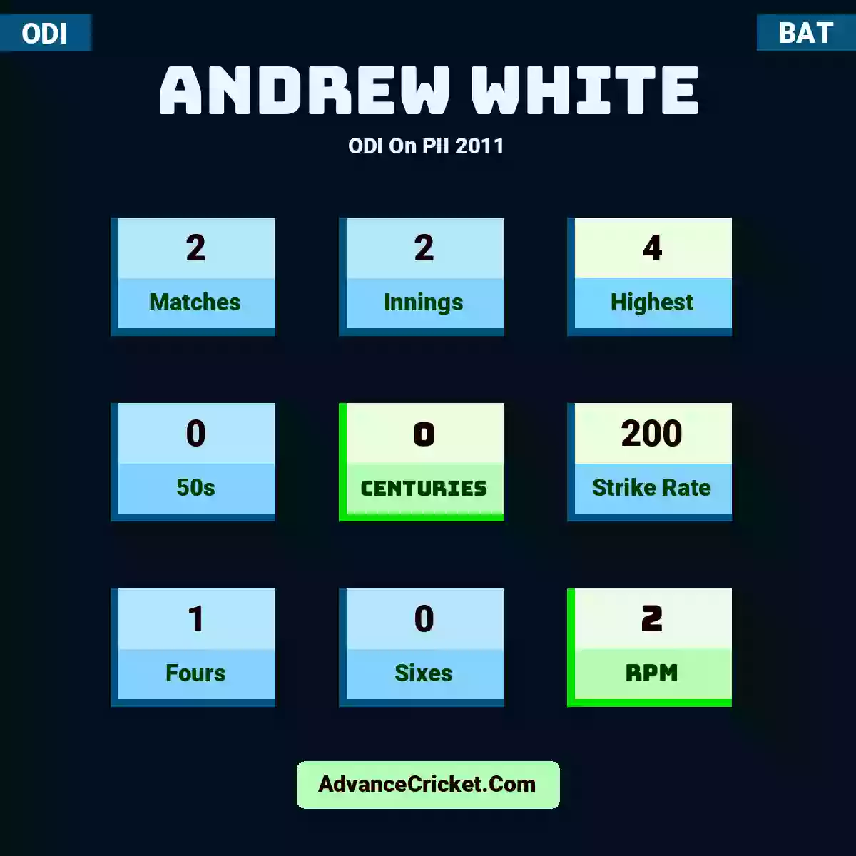 Andrew White ODI  On PII 2011, Andrew White played 2 matches, scored 4 runs as highest, 0 half-centuries, and 0 centuries, with a strike rate of 200. A.White hit 1 fours and 0 sixes, with an RPM of 2.