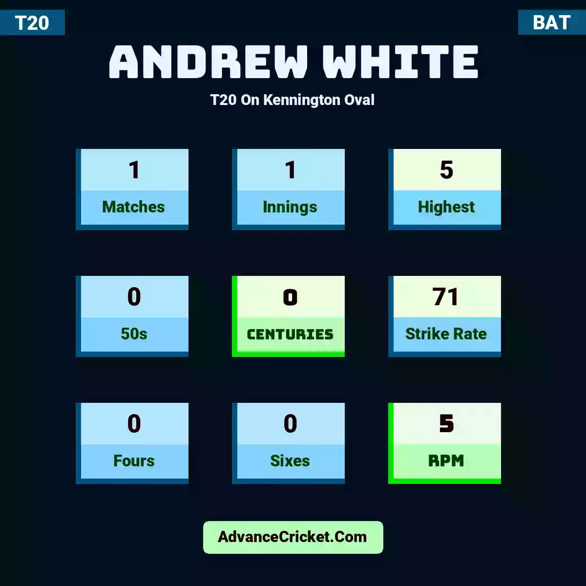 Andrew White T20  On Kennington Oval, Andrew White played 1 matches, scored 5 runs as highest, 0 half-centuries, and 0 centuries, with a strike rate of 71. A.White hit 0 fours and 0 sixes, with an RPM of 5.