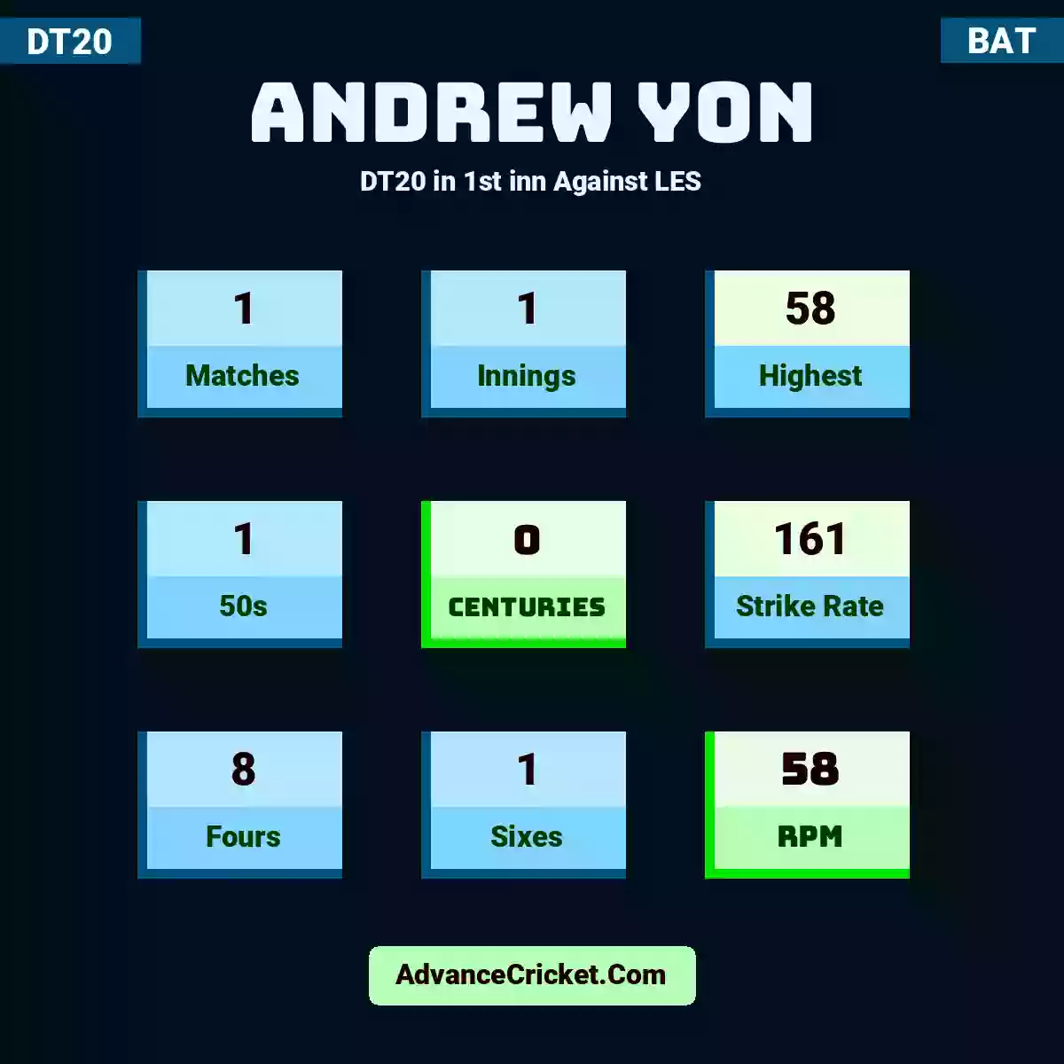 Andrew Yon DT20  in 1st inn Against LES, Andrew Yon played 1 matches, scored 58 runs as highest, 1 half-centuries, and 0 centuries, with a strike rate of 161. A.Yon hit 8 fours and 1 sixes, with an RPM of 58.