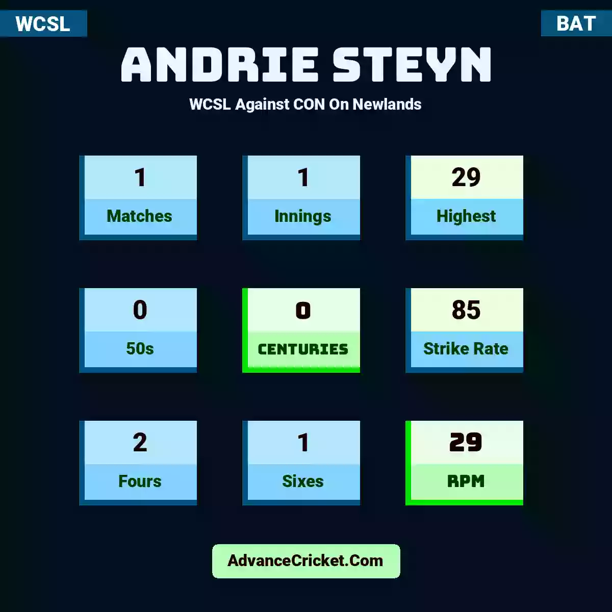Andrie Steyn WCSL  Against CON On Newlands, Andrie Steyn played 1 matches, scored 29 runs as highest, 0 half-centuries, and 0 centuries, with a strike rate of 85. A.Steyn hit 2 fours and 1 sixes, with an RPM of 29.