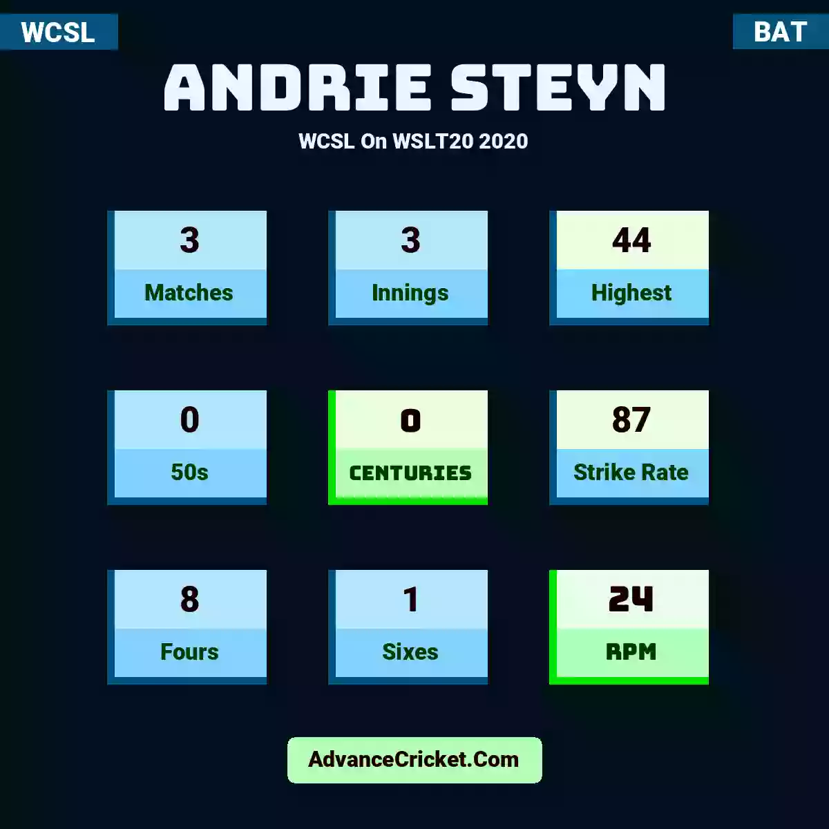 Andrie Steyn WCSL  On WSLT20 2020, Andrie Steyn played 3 matches, scored 44 runs as highest, 0 half-centuries, and 0 centuries, with a strike rate of 87. A.Steyn hit 8 fours and 1 sixes, with an RPM of 24.