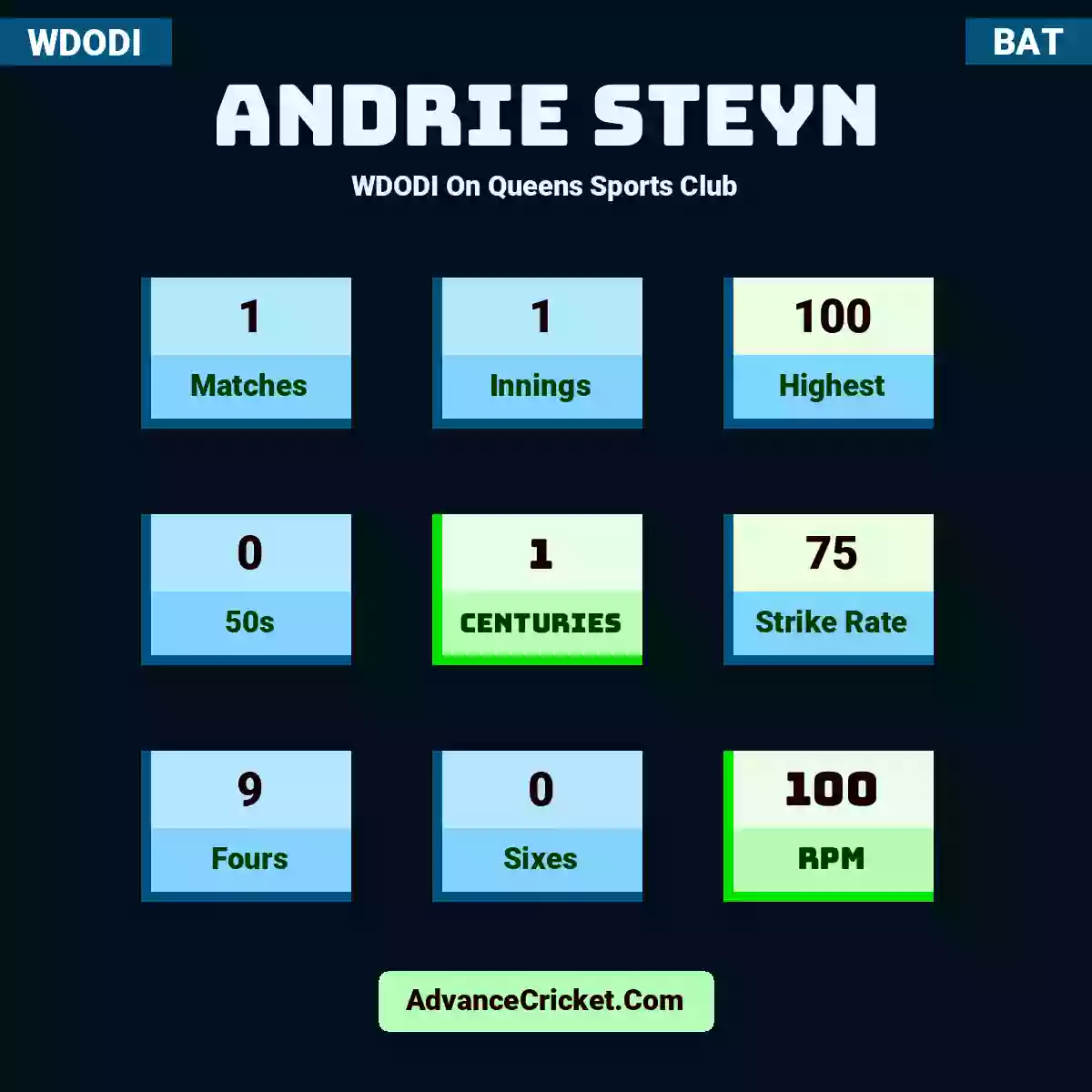 Andrie Steyn WDODI  On Queens Sports Club, Andrie Steyn played 1 matches, scored 100 runs as highest, 0 half-centuries, and 1 centuries, with a strike rate of 75. A.Steyn hit 9 fours and 0 sixes, with an RPM of 100.