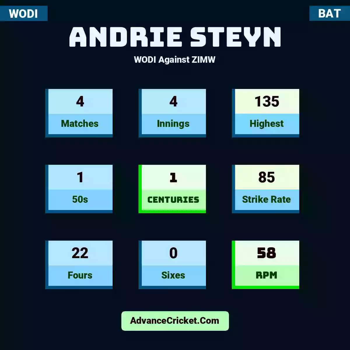 Andrie Steyn WODI  Against ZIMW, Andrie Steyn played 4 matches, scored 135 runs as highest, 1 half-centuries, and 1 centuries, with a strike rate of 85. A.Steyn hit 22 fours and 0 sixes, with an RPM of 58.