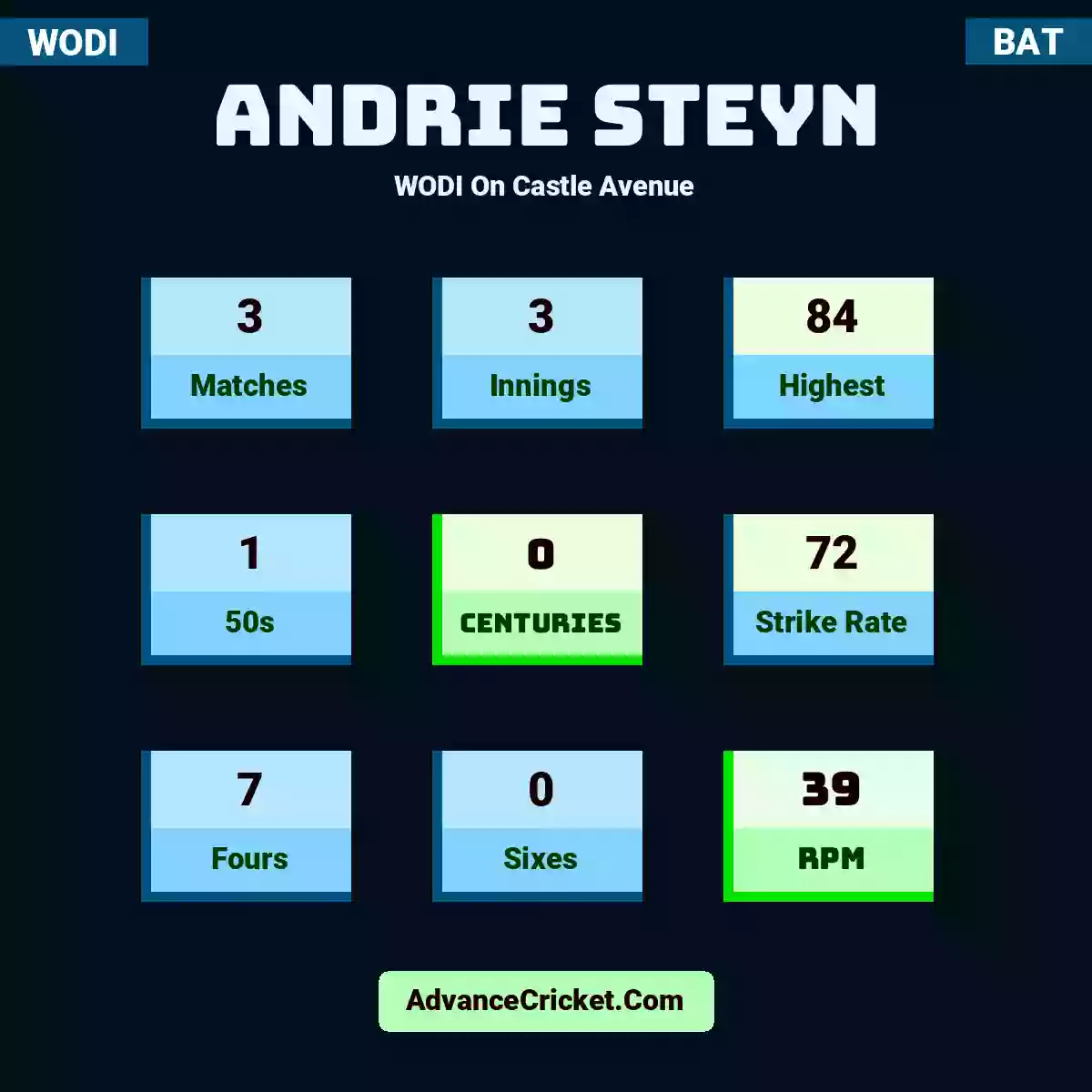 Andrie Steyn WODI  On Castle Avenue, Andrie Steyn played 3 matches, scored 84 runs as highest, 1 half-centuries, and 0 centuries, with a strike rate of 72. A.Steyn hit 7 fours and 0 sixes, with an RPM of 39.