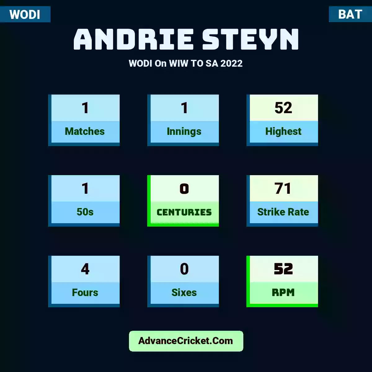 Andrie Steyn WODI  On WIW TO SA 2022, Andrie Steyn played 1 matches, scored 52 runs as highest, 1 half-centuries, and 0 centuries, with a strike rate of 71. A.Steyn hit 4 fours and 0 sixes, with an RPM of 52.