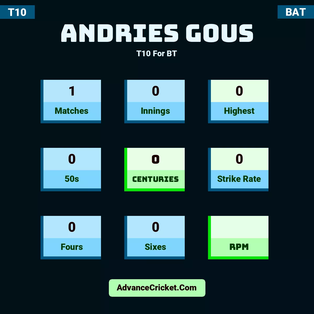Andries Gous T10  For BT, Andries Gous played 1 matches, scored 0 runs as highest, 0 half-centuries, and 0 centuries, with a strike rate of 0. A.Gous hit 0 fours and 0 sixes.