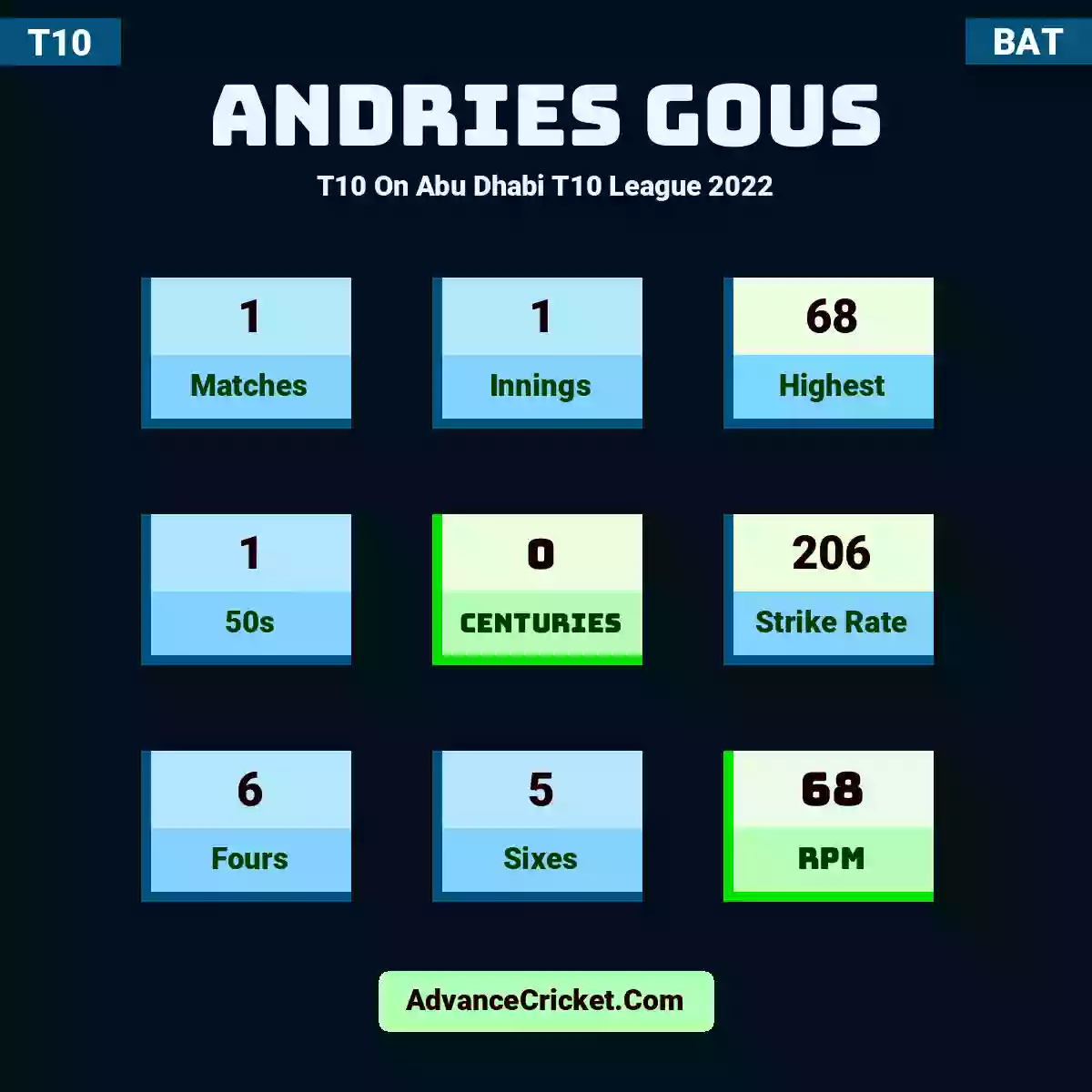 Andries Gous T10  On Abu Dhabi T10 League 2022, Andries Gous played 1 matches, scored 68 runs as highest, 1 half-centuries, and 0 centuries, with a strike rate of 206. A.Gous hit 6 fours and 5 sixes, with an RPM of 68.