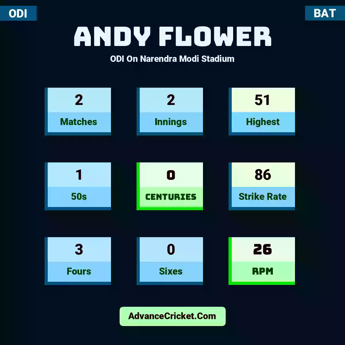 Andy Flower ODI  On Narendra Modi Stadium, Andy Flower played 2 matches, scored 51 runs as highest, 1 half-centuries, and 0 centuries, with a strike rate of 86. A.Flower hit 3 fours and 0 sixes, with an RPM of 26.