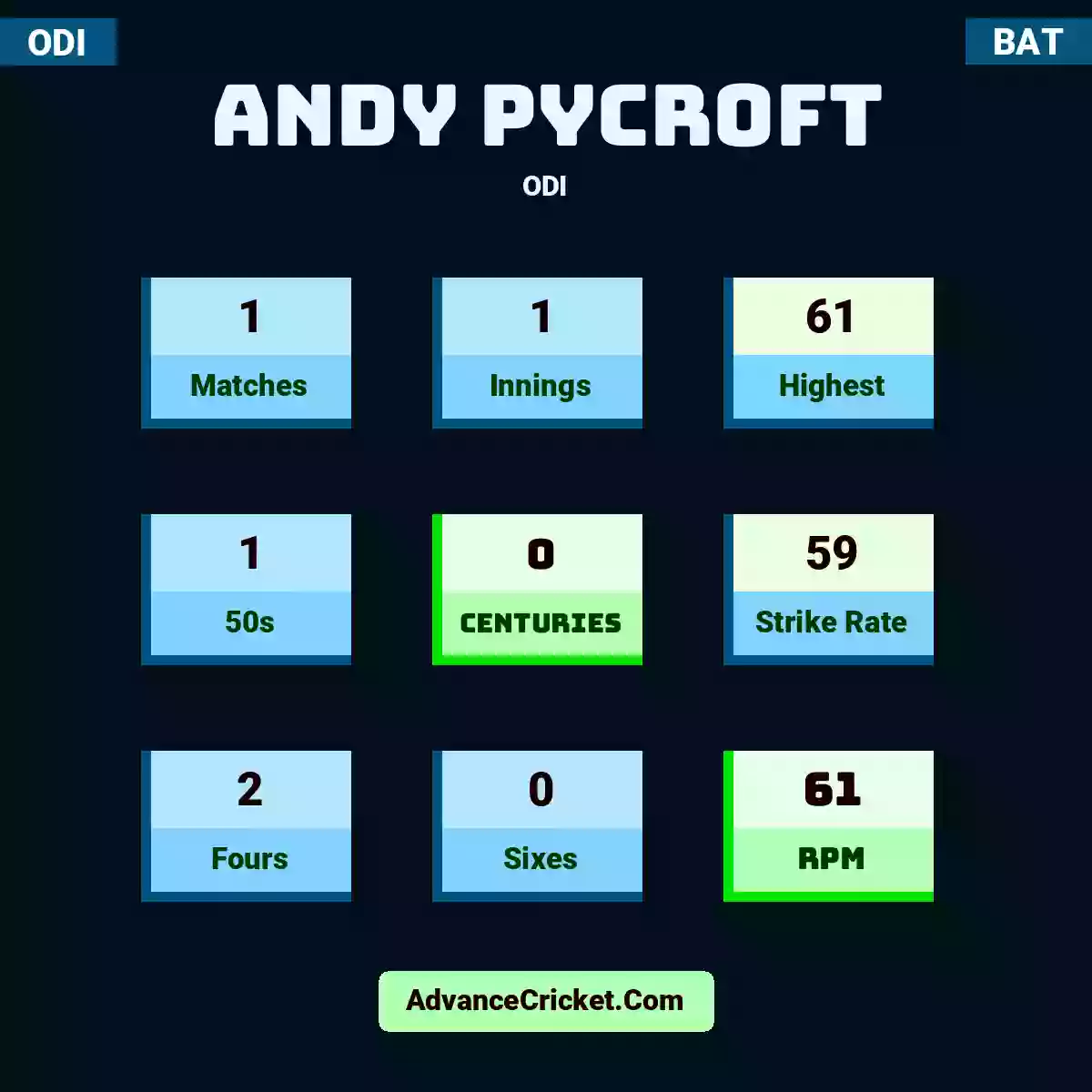 Andy Pycroft ODI , Andy Pycroft played 1 matches, scored 61 runs as highest, 1 half-centuries, and 0 centuries, with a strike rate of 59. A.Pycroft hit 2 fours and 0 sixes, with an RPM of 61.