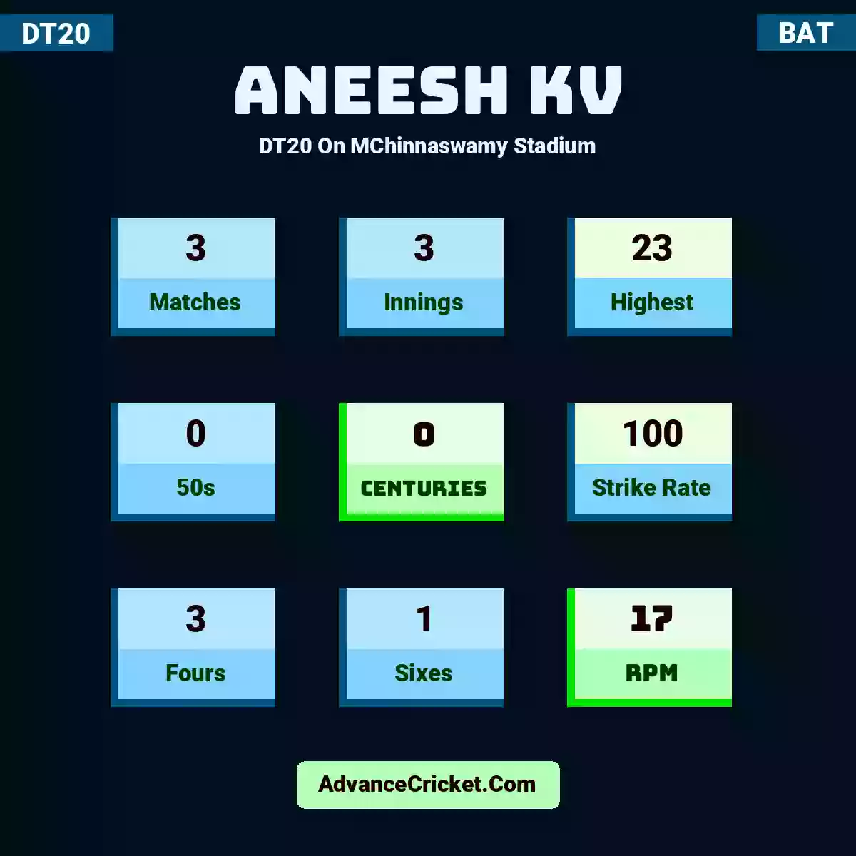 Aneesh KV DT20  On MChinnaswamy Stadium, Aneesh KV played 3 matches, scored 23 runs as highest, 0 half-centuries, and 0 centuries, with a strike rate of 100. A.KV hit 3 fours and 1 sixes, with an RPM of 17.