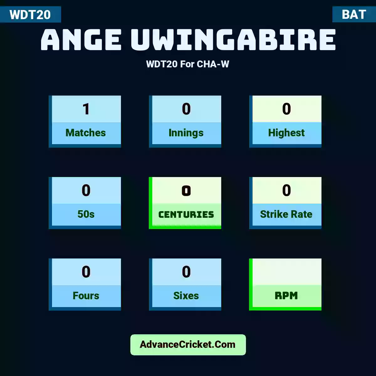 Ange Uwingabire WDT20  For CHA-W, Ange Uwingabire played 1 matches, scored 0 runs as highest, 0 half-centuries, and 0 centuries, with a strike rate of 0. A.Uwingabire hit 0 fours and 0 sixes.