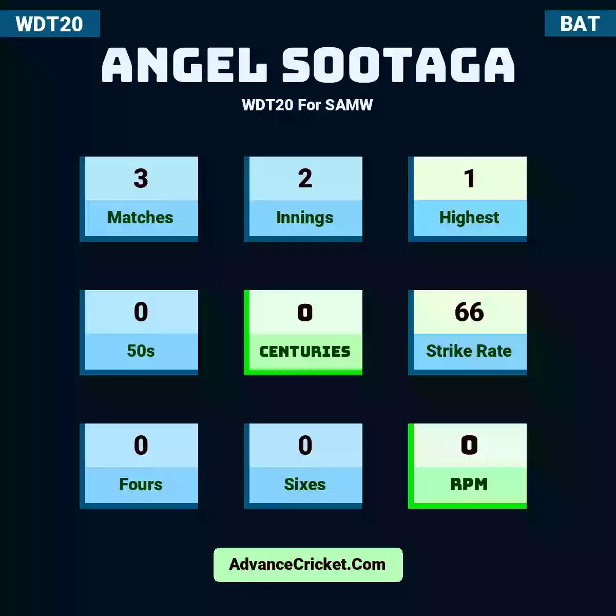 Angel Sootaga WDT20  For SAMW, Angel Sootaga played 3 matches, scored 1 runs as highest, 0 half-centuries, and 0 centuries, with a strike rate of 66. A.Sootaga hit 0 fours and 0 sixes, with an RPM of 0.