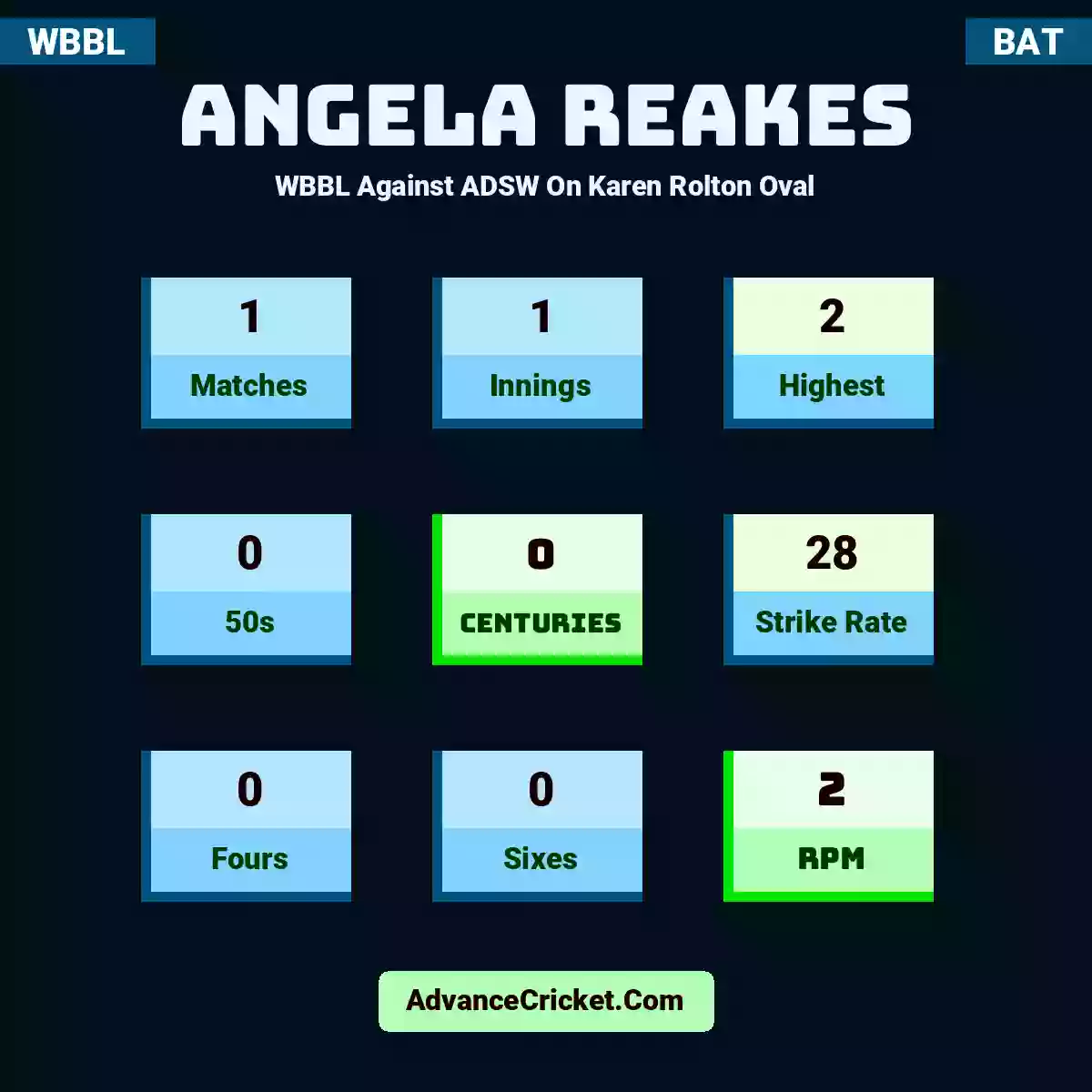 Angela Reakes WBBL  Against ADSW On Karen Rolton Oval, Angela Reakes played 1 matches, scored 2 runs as highest, 0 half-centuries, and 0 centuries, with a strike rate of 28. A.Reakes hit 0 fours and 0 sixes, with an RPM of 2.