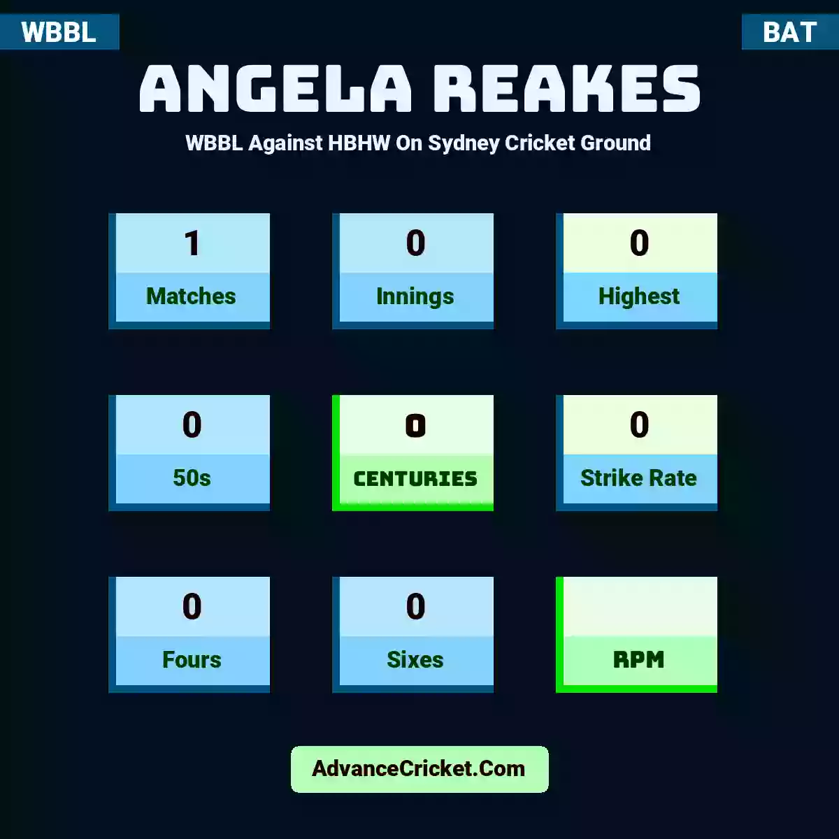 Angela Reakes WBBL  Against HBHW On Sydney Cricket Ground, Angela Reakes played 1 matches, scored 0 runs as highest, 0 half-centuries, and 0 centuries, with a strike rate of 0. A.Reakes hit 0 fours and 0 sixes.