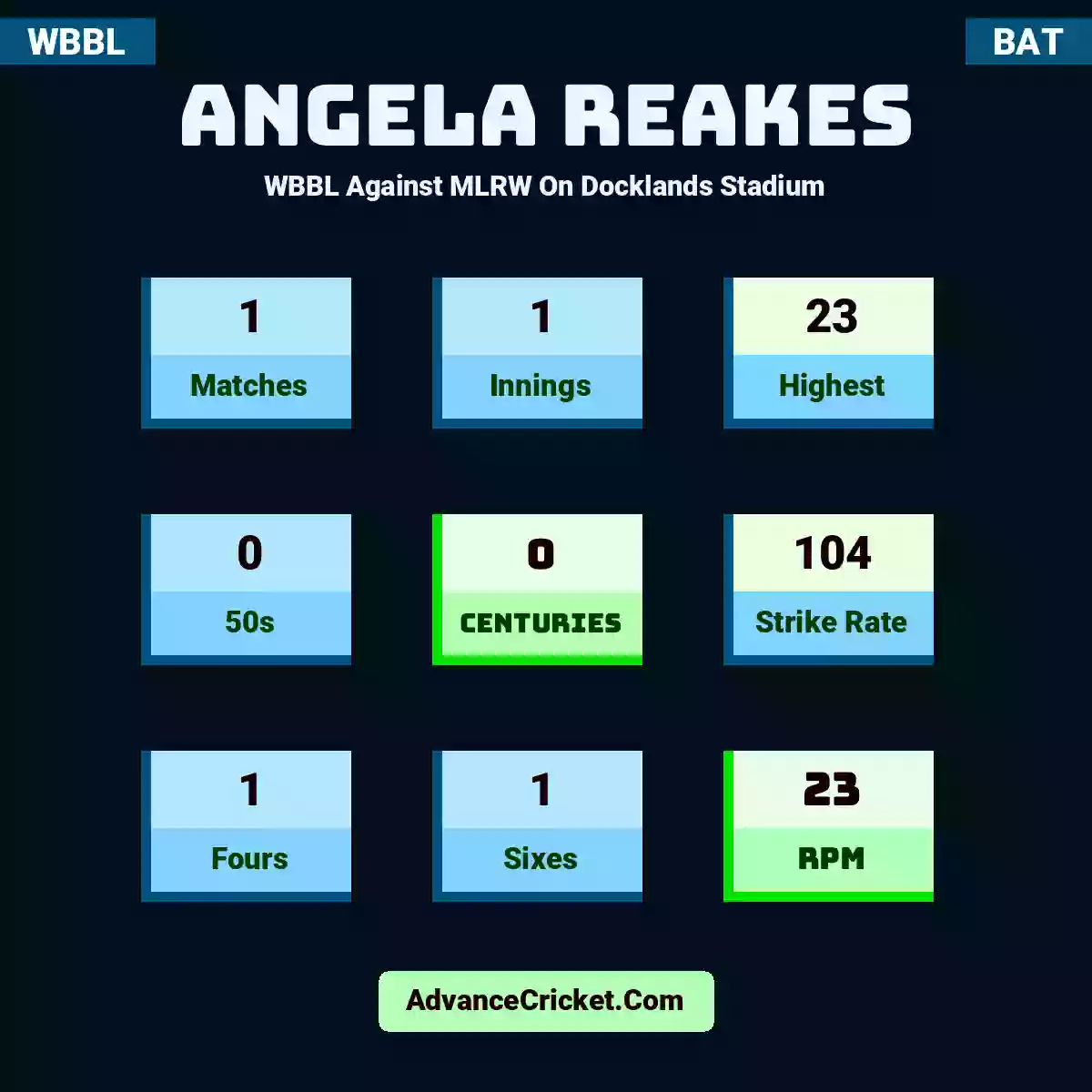 Angela Reakes WBBL  Against MLRW On Docklands Stadium, Angela Reakes played 1 matches, scored 23 runs as highest, 0 half-centuries, and 0 centuries, with a strike rate of 104. A.Reakes hit 1 fours and 1 sixes, with an RPM of 23.