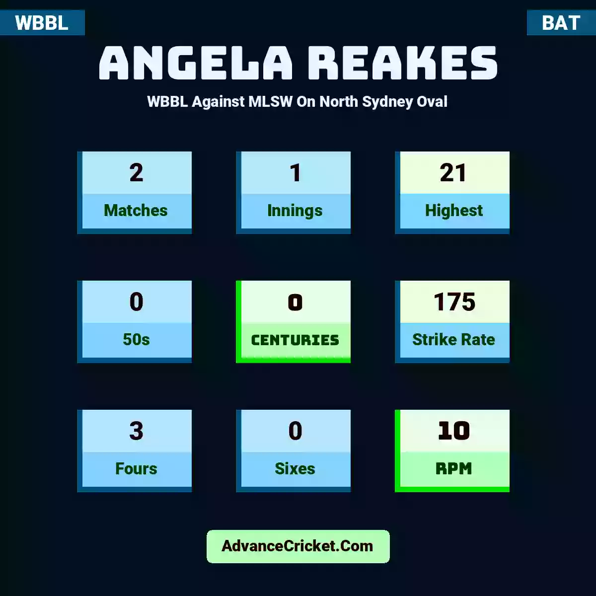 Angela Reakes WBBL  Against MLSW On North Sydney Oval, Angela Reakes played 2 matches, scored 21 runs as highest, 0 half-centuries, and 0 centuries, with a strike rate of 175. A.Reakes hit 3 fours and 0 sixes, with an RPM of 10.