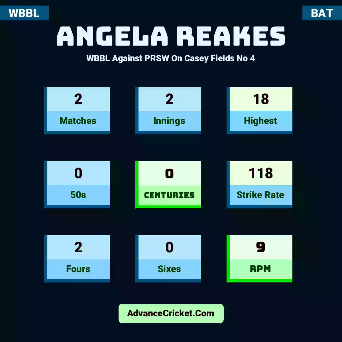 Angela Reakes WBBL  Against PRSW On Casey Fields No 4, Angela Reakes played 2 matches, scored 18 runs as highest, 0 half-centuries, and 0 centuries, with a strike rate of 118. A.Reakes hit 2 fours and 0 sixes, with an RPM of 9.