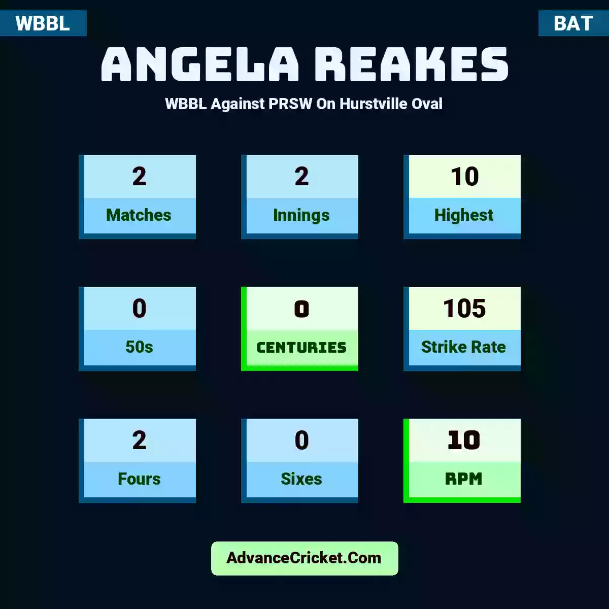 Angela Reakes WBBL  Against PRSW On Hurstville Oval, Angela Reakes played 2 matches, scored 10 runs as highest, 0 half-centuries, and 0 centuries, with a strike rate of 105. A.Reakes hit 2 fours and 0 sixes, with an RPM of 10.