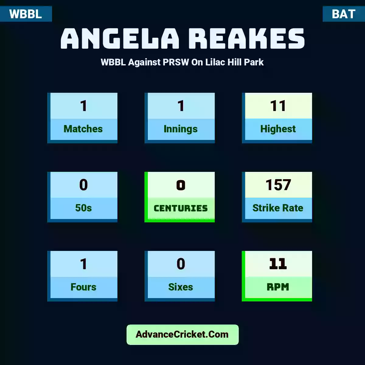 Angela Reakes WBBL  Against PRSW On Lilac Hill Park, Angela Reakes played 1 matches, scored 11 runs as highest, 0 half-centuries, and 0 centuries, with a strike rate of 157. A.Reakes hit 1 fours and 0 sixes, with an RPM of 11.