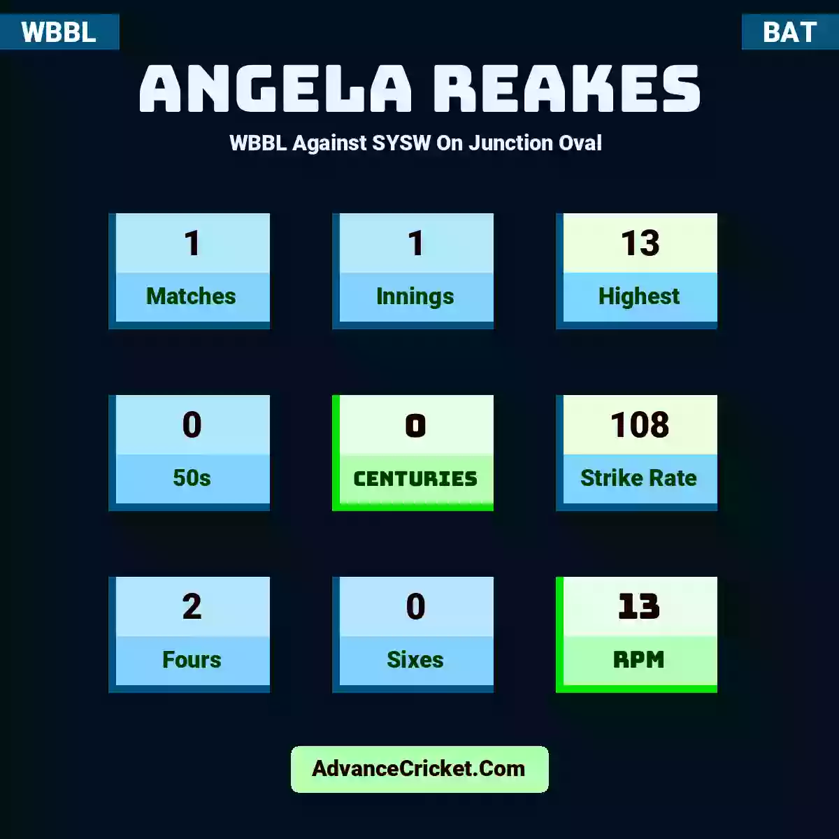 Angela Reakes WBBL  Against SYSW On Junction Oval , Angela Reakes played 1 matches, scored 13 runs as highest, 0 half-centuries, and 0 centuries, with a strike rate of 108. A.Reakes hit 2 fours and 0 sixes, with an RPM of 13.