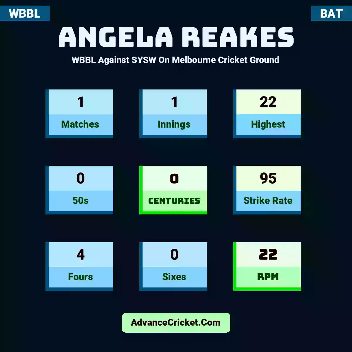 Angela Reakes WBBL  Against SYSW On Melbourne Cricket Ground, Angela Reakes played 1 matches, scored 22 runs as highest, 0 half-centuries, and 0 centuries, with a strike rate of 95. A.Reakes hit 4 fours and 0 sixes, with an RPM of 22.