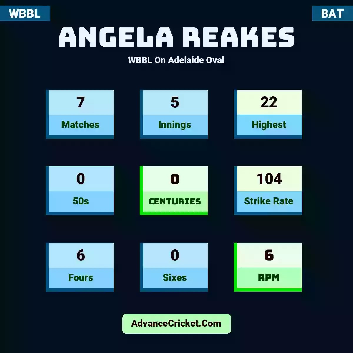 Angela Reakes WBBL  On Adelaide Oval, Angela Reakes played 7 matches, scored 22 runs as highest, 0 half-centuries, and 0 centuries, with a strike rate of 104. A.Reakes hit 6 fours and 0 sixes, with an RPM of 6.