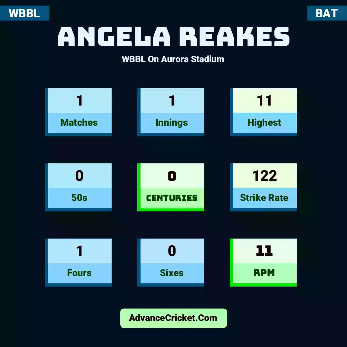 Angela Reakes WBBL  On Aurora Stadium, Angela Reakes played 1 matches, scored 11 runs as highest, 0 half-centuries, and 0 centuries, with a strike rate of 122. A.Reakes hit 1 fours and 0 sixes, with an RPM of 11.