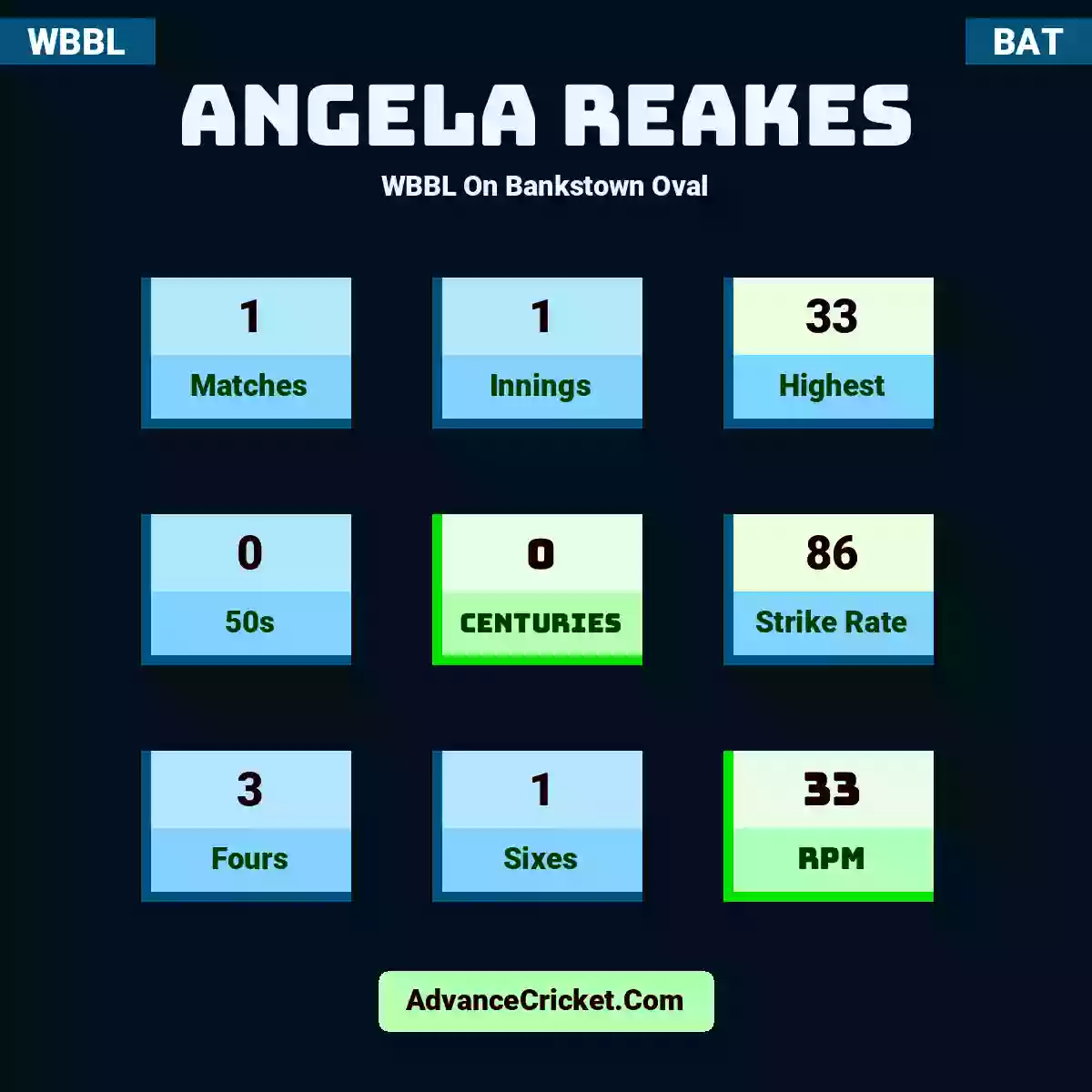 Angela Reakes WBBL  On Bankstown Oval, Angela Reakes played 1 matches, scored 33 runs as highest, 0 half-centuries, and 0 centuries, with a strike rate of 86. A.Reakes hit 3 fours and 1 sixes, with an RPM of 33.