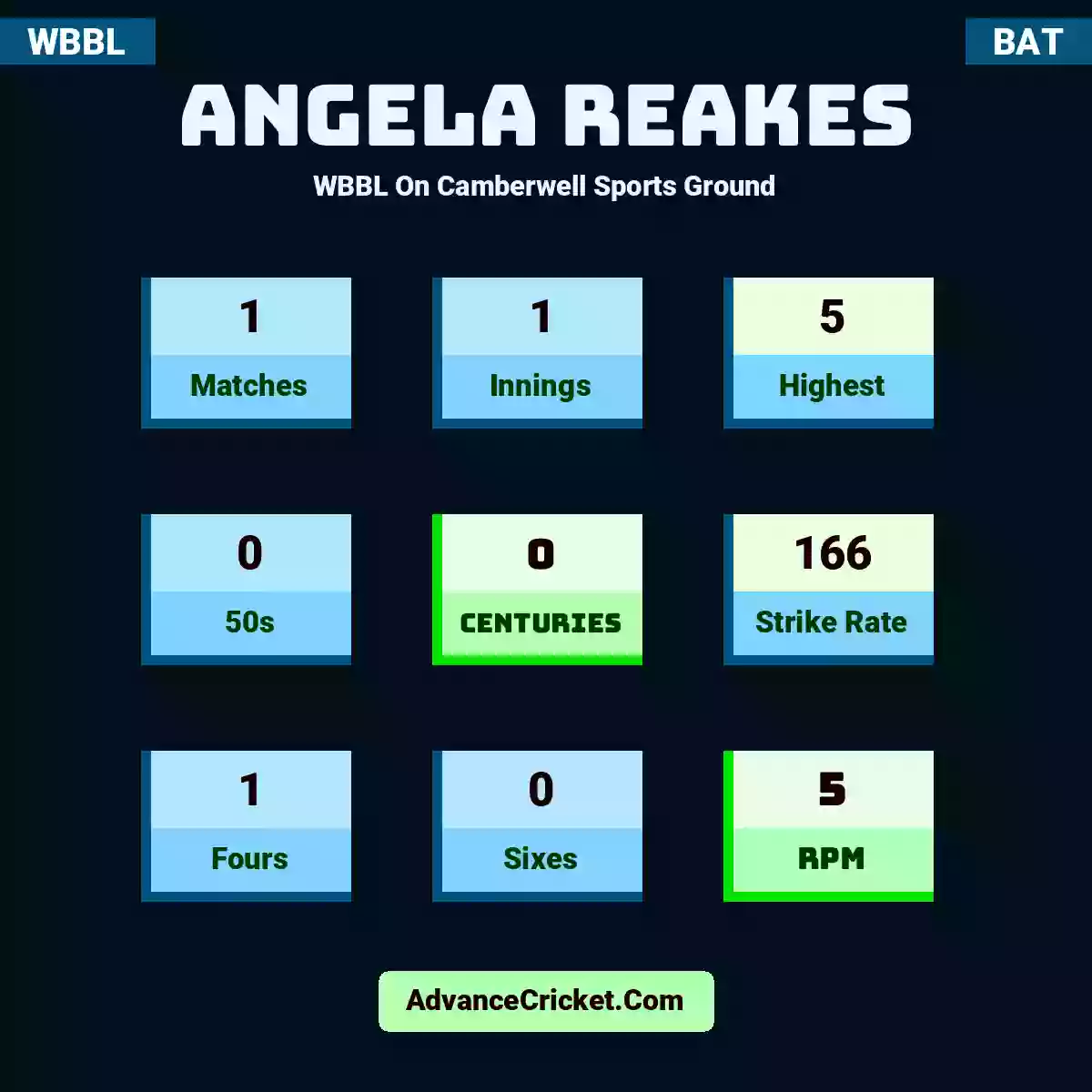 Angela Reakes WBBL  On Camberwell Sports Ground, Angela Reakes played 1 matches, scored 5 runs as highest, 0 half-centuries, and 0 centuries, with a strike rate of 166. A.Reakes hit 1 fours and 0 sixes, with an RPM of 5.