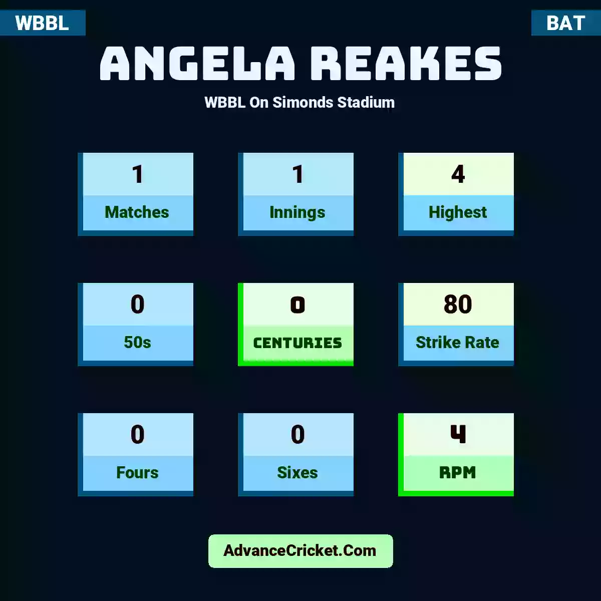 Angela Reakes WBBL  On Simonds Stadium, Angela Reakes played 1 matches, scored 4 runs as highest, 0 half-centuries, and 0 centuries, with a strike rate of 80. A.Reakes hit 0 fours and 0 sixes, with an RPM of 4.