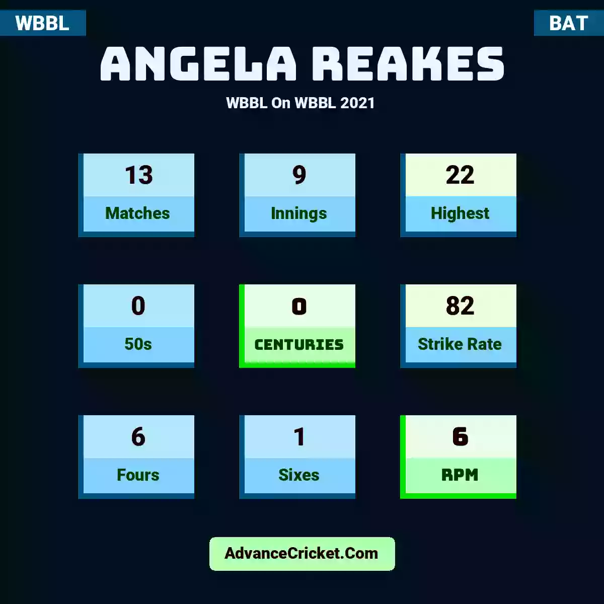 Angela Reakes WBBL  On WBBL 2021, Angela Reakes played 13 matches, scored 22 runs as highest, 0 half-centuries, and 0 centuries, with a strike rate of 82. A.Reakes hit 6 fours and 1 sixes, with an RPM of 6.
