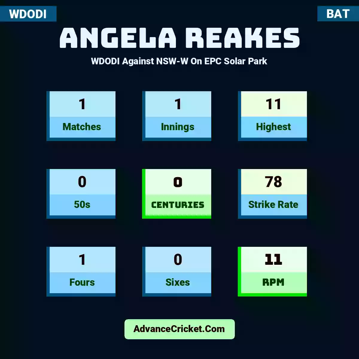 Angela Reakes WDODI  Against NSW-W On EPC Solar Park, Angela Reakes played 1 matches, scored 11 runs as highest, 0 half-centuries, and 0 centuries, with a strike rate of 78. A.Reakes hit 1 fours and 0 sixes, with an RPM of 11.
