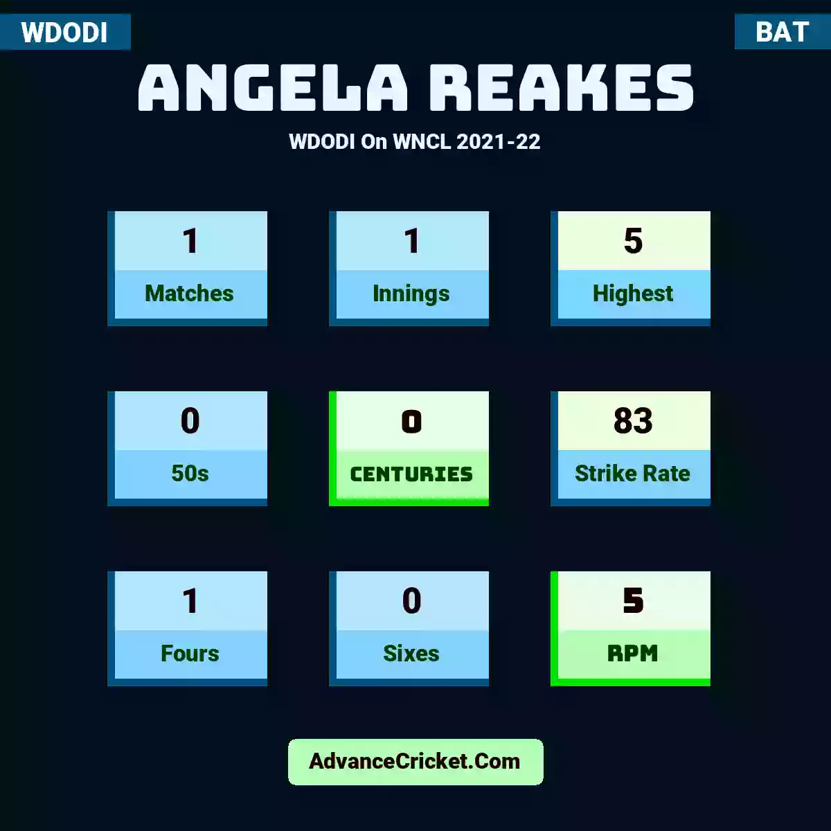 Angela Reakes WDODI  On WNCL 2021-22, Angela Reakes played 1 matches, scored 5 runs as highest, 0 half-centuries, and 0 centuries, with a strike rate of 83. A.Reakes hit 1 fours and 0 sixes, with an RPM of 5.