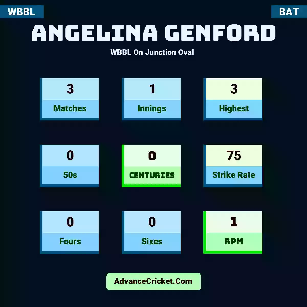 Angelina Genford WBBL  On Junction Oval , Angelina Genford played 3 matches, scored 3 runs as highest, 0 half-centuries, and 0 centuries, with a strike rate of 75. A.Genford hit 0 fours and 0 sixes, with an RPM of 1.